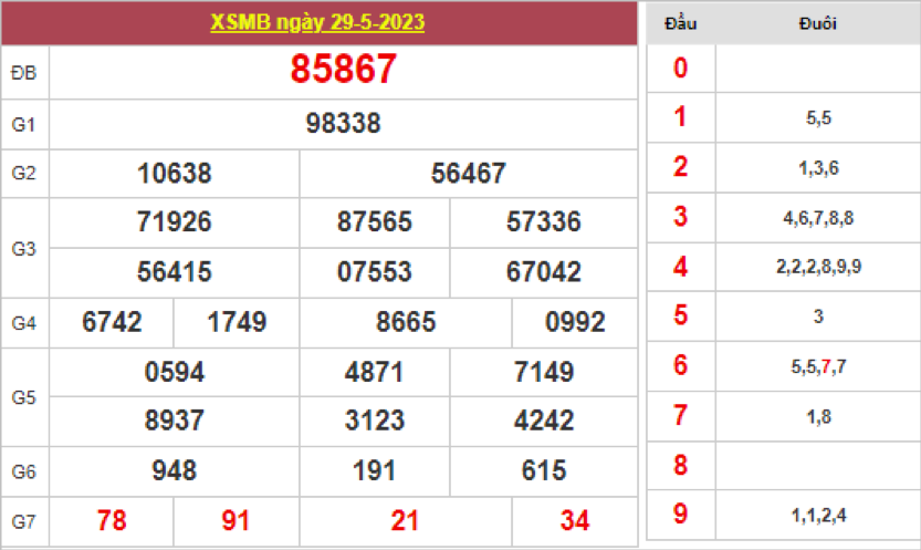 Phân tích bạc nhớ xổ số hàng ngày cực chi tiết